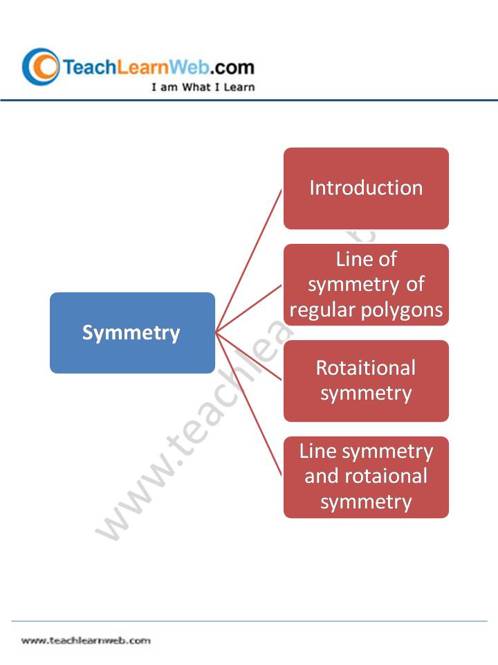 Teach Learn Web Class 7 Math Mindmap